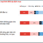 3 Lý Do Người Mua Sẽ Sở Hữu Bất Động Sản Trong Vòng 1 Năm Tới